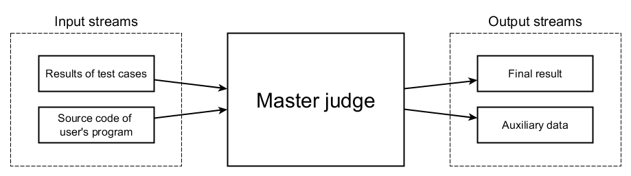 Master judge interface