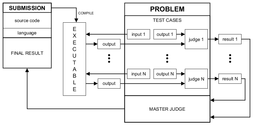 Submission processing diagram