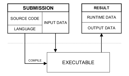 Submission in Sphere Engine Compilers