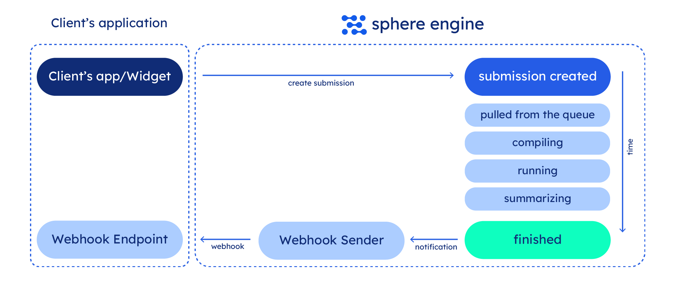 Sphere Engine Webhooks Diagram