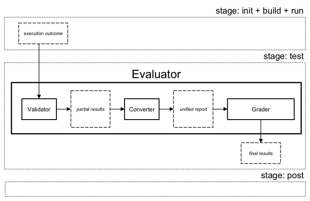Evaluator and its components
